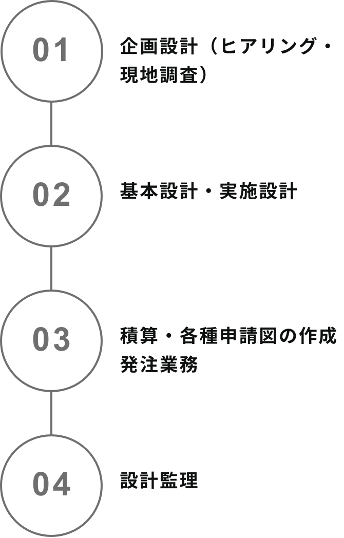 ライク設備設計の業務フロー